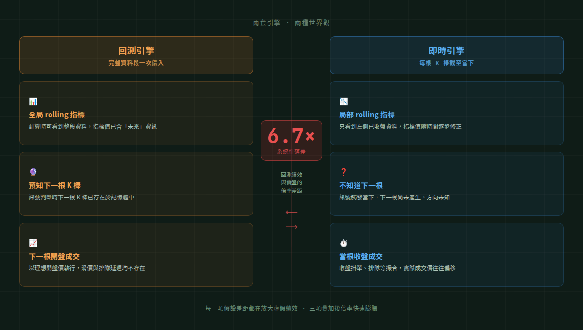 回測引擎與即時引擎的資料視野與成交假設對比，說明系統性落差的根源