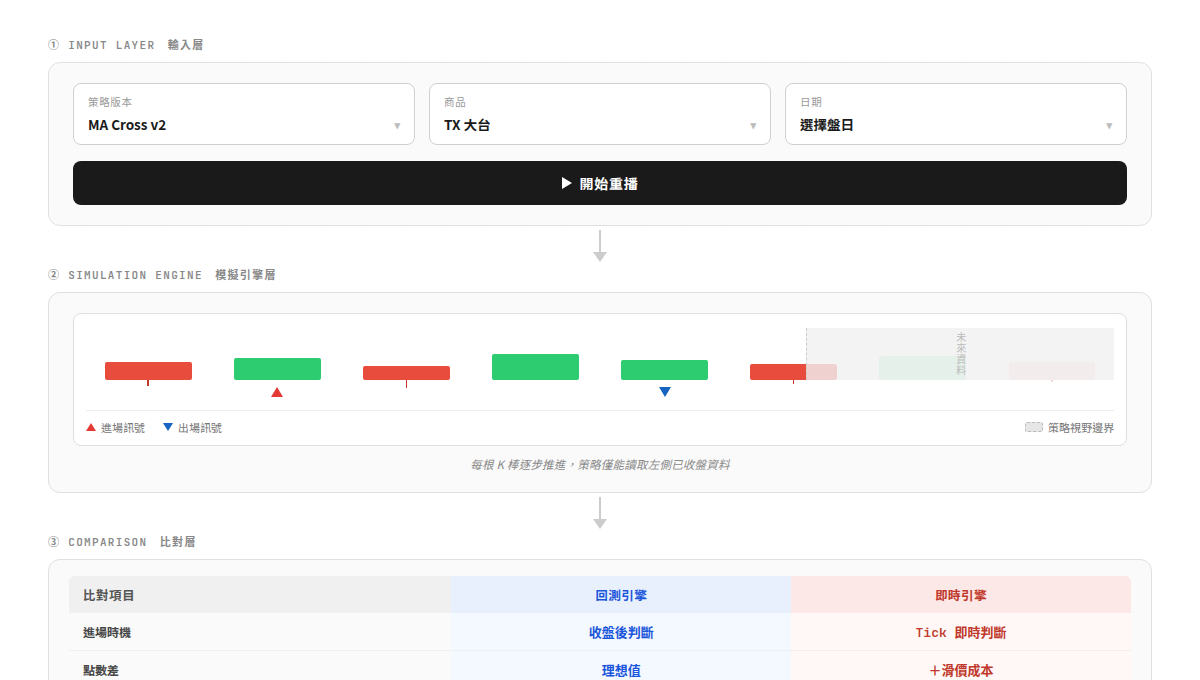 即時重播頁面的三層架構：策略選擇、逐根模擬引擎、雙引擎並排比對表
