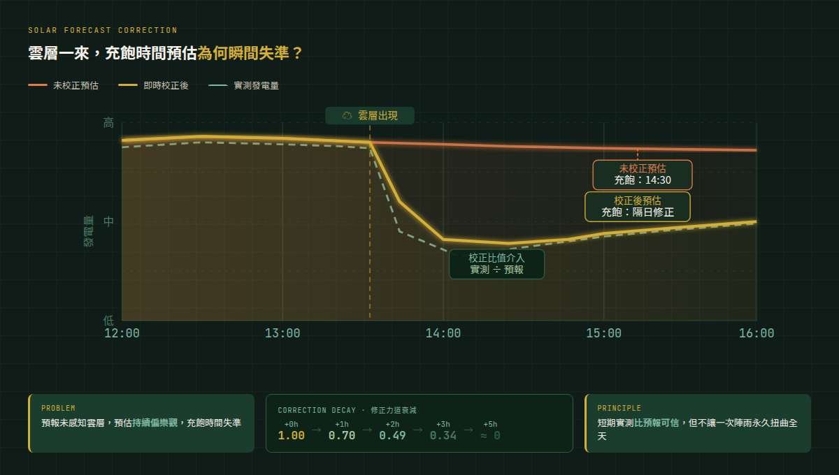 加入即時校正後，充飽時間預估更貼近實際發電狀況