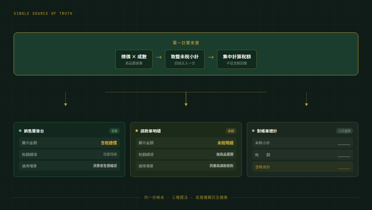 三個畫面、一套計算來源：從標價到含稅／未稅／稅額的收斂邏輯
