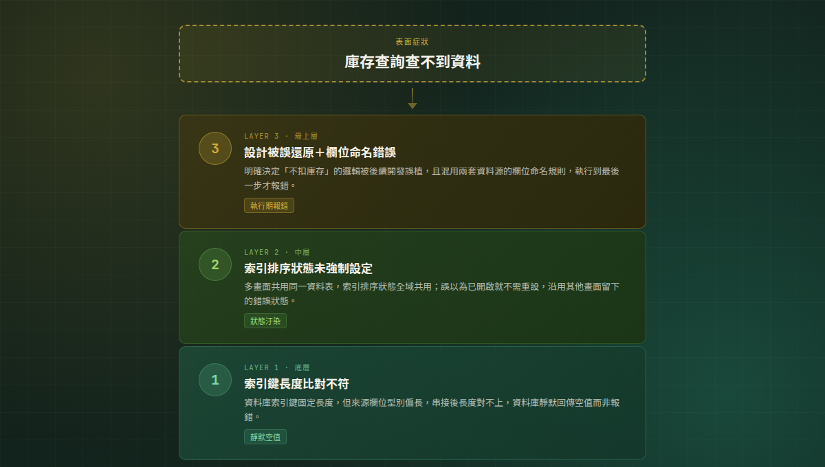 同一個症狀，三層獨立根因層層疊加