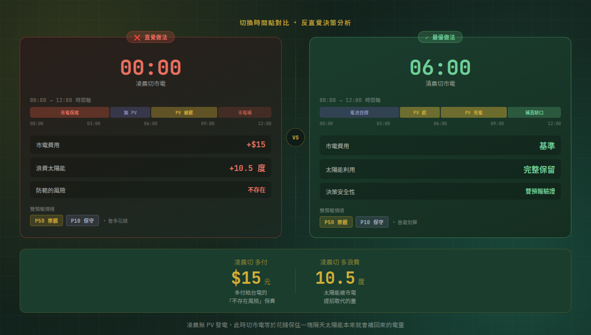 Solar Monitor 決策卡片模擬不同切換時間點的市電成本，P50 與 P10 雙預報讓判斷不只看樂觀情境