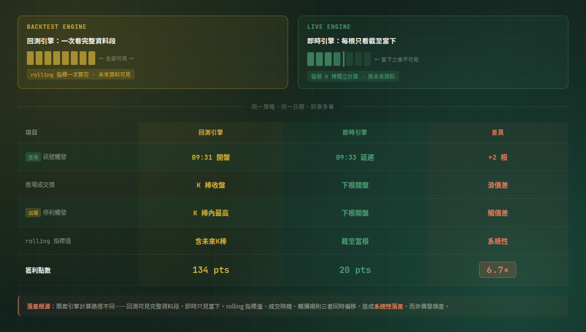 即時重播頁面並排展示回測引擎與即時引擎對同一策略的逐筆損益差異，落差來源可追溯至每根 K 棒