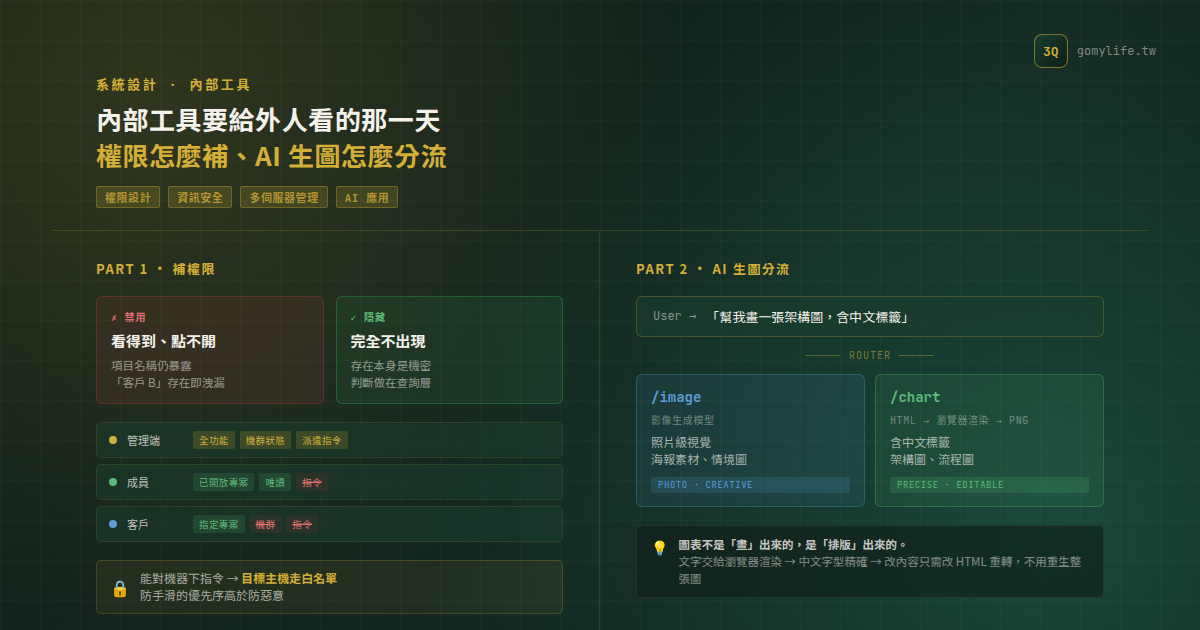 內部工具要給外人看的那一天 — 權限怎麼補、AI 生圖怎麼分流 — 文章主視覺