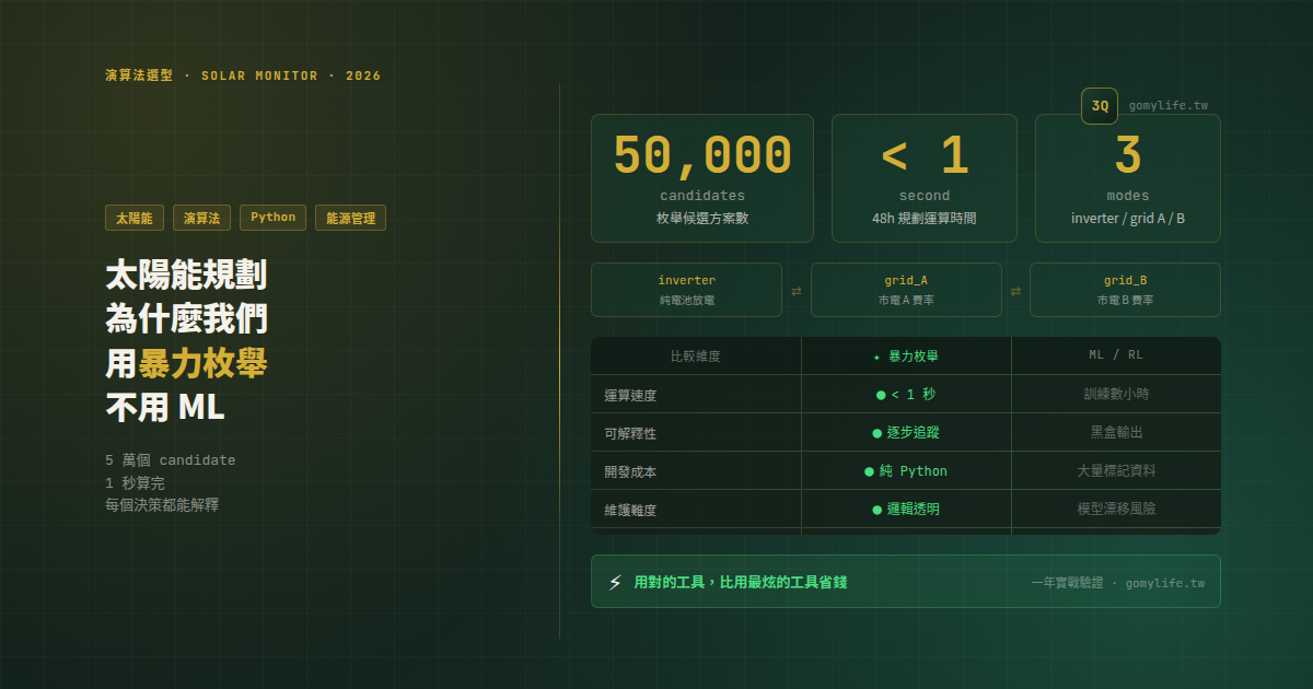 太陽能規劃為什麼我們用暴力枚舉不用 ML — 5 萬個 candidate 1 秒算完 — 文章主視覺