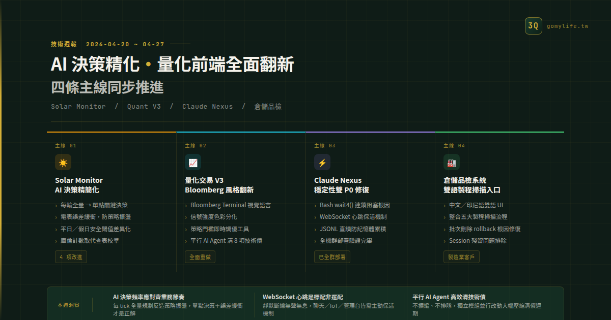 技術週報 2026-04-20 ~ 2026-04-27：AI 決策精化與量化前端全面翻新 — 文章主視覺