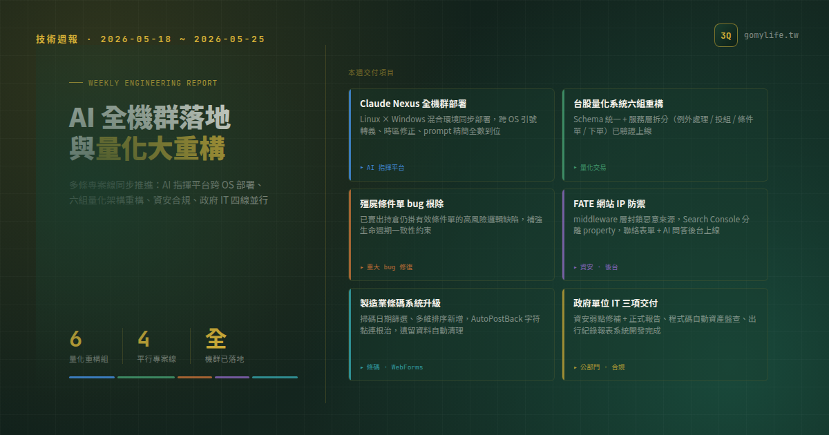 技術週報 2026-05-18 ~ 2026-05-25:AI 全機群落地與量化大重構 — 文章主視覺