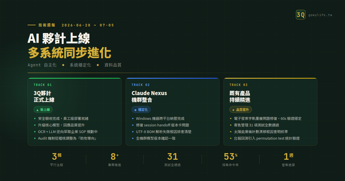 技術週報 2026-06-28 ~ 2026-07-05:AI 夥計上線、多系統同步進化 — 文章主視覺