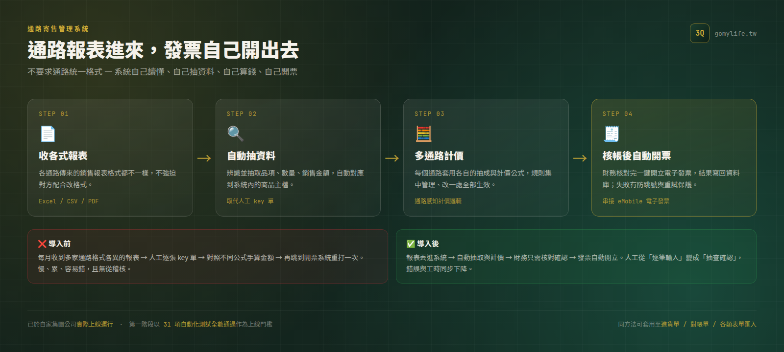 通路寄售管理系統流程圖 — 報表自動抽取、多通路計價到自動開票