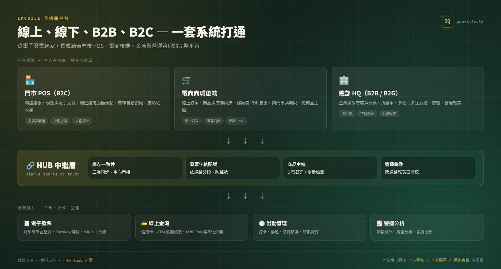eMobile 全通路平台架構圖 — POS、電商後端、總部 HQ 經 HUB 中繼層串接發票與金流