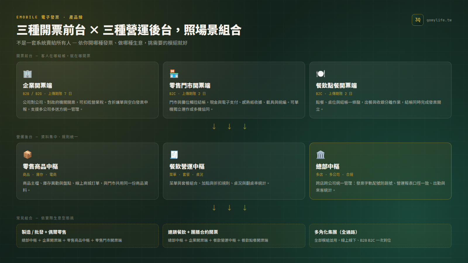 eMobile 電子發票產品線架構圖 — 三種開票前台(企業 B2B/B2G、零售門市 B2C、餐飲點餐 B2C)搭配三種營運後台(零售商品中樞、餐飲營運中樞、總部中樞),以及三種常見客戶組合