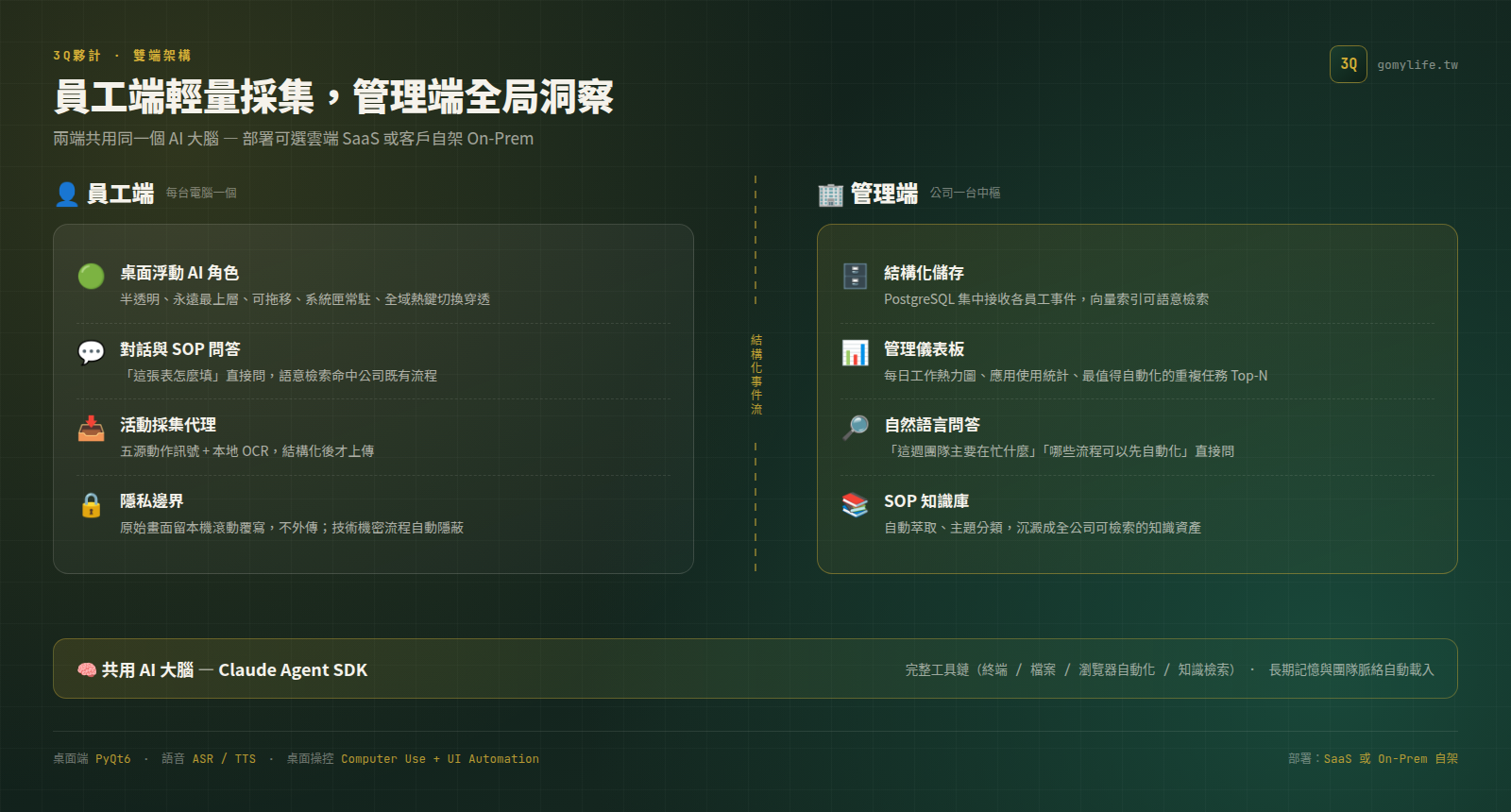 3Q夥計雙端架構圖 — 員工端桌面代理與管理端中樞,共用 Claude Agent SDK 大腦