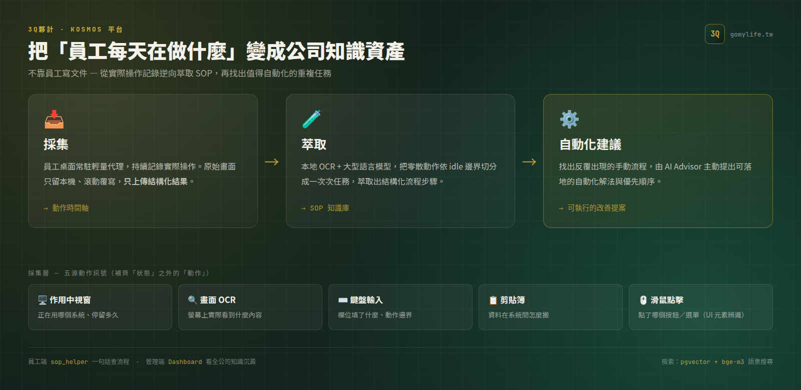 3Q夥計三段閉環架構圖 — 採集、萃取、自動化建議與五源動作訊號採集層