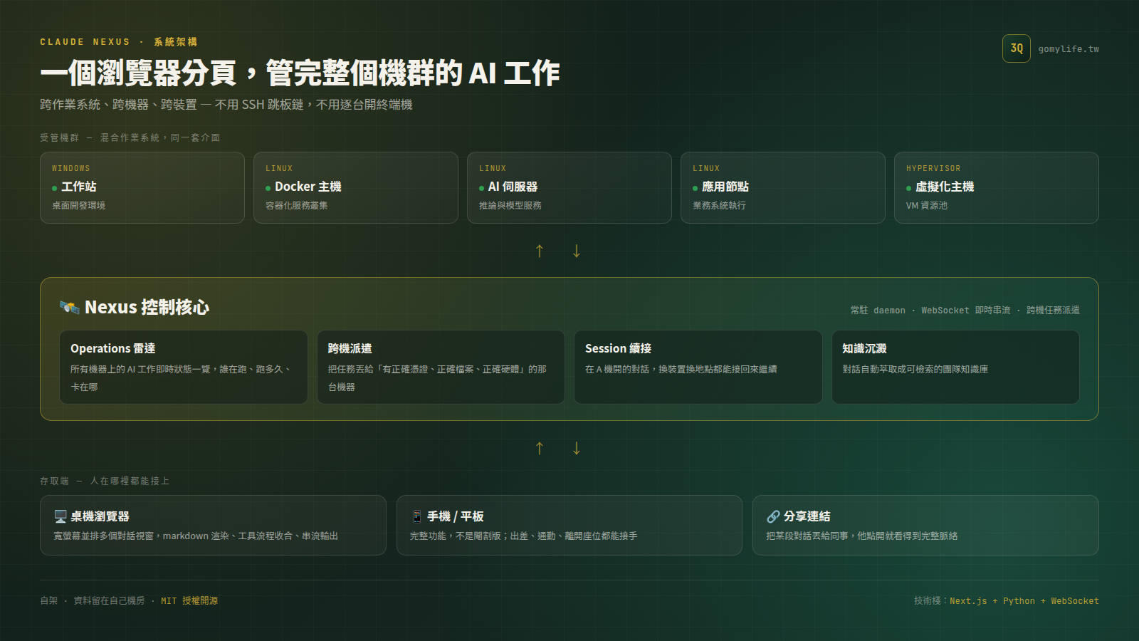 Claude Nexus 系統架構圖 — 受管機群(Windows / Linux / Hypervisor)、Nexus 控制核心、以及桌機/行動/分享連結三種存取端